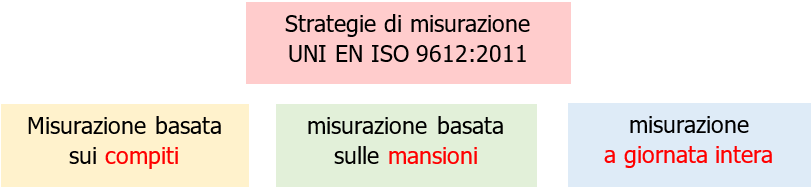 UNI EN ISO 9612 Rumore sul lavoro   Strumentazione e strategia misurazione   Fig  1