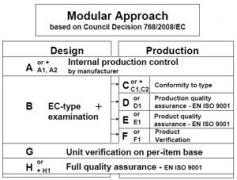 Approccio Modulare: i Moduli per le Procedure di Valutazione della Conformità