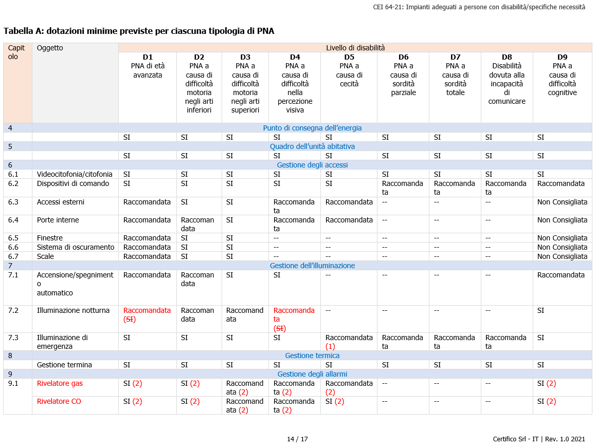 CEI 64-21: Impianti adeguati a persone con disabilità/specifiche necessità  - Certifico Srl