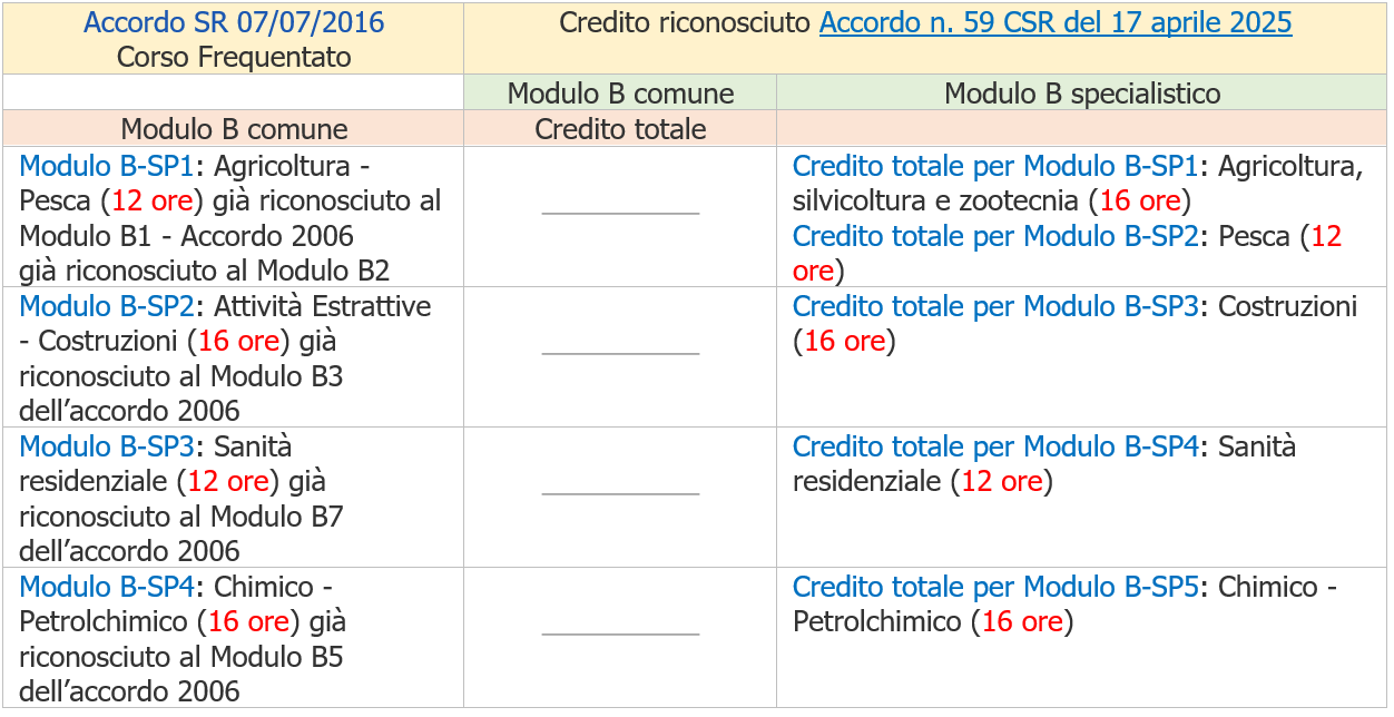 RSPP e ASPP Formazione pregressa - Accordo SR 17 04 2025 - Tabella formazione pregressa