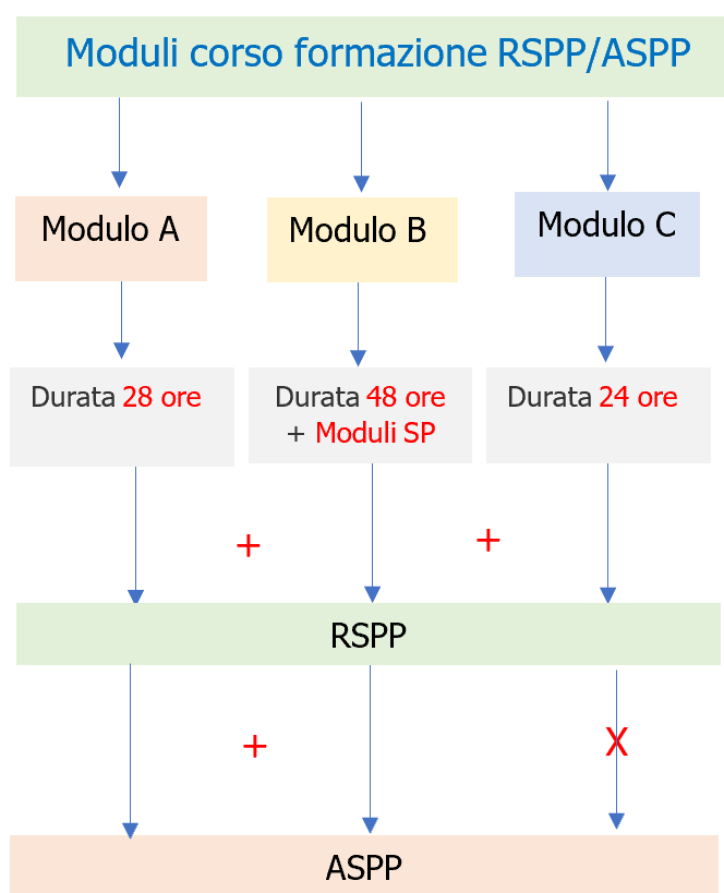 Schema n. 1 - Moduli formazione per ASPP/RSPP