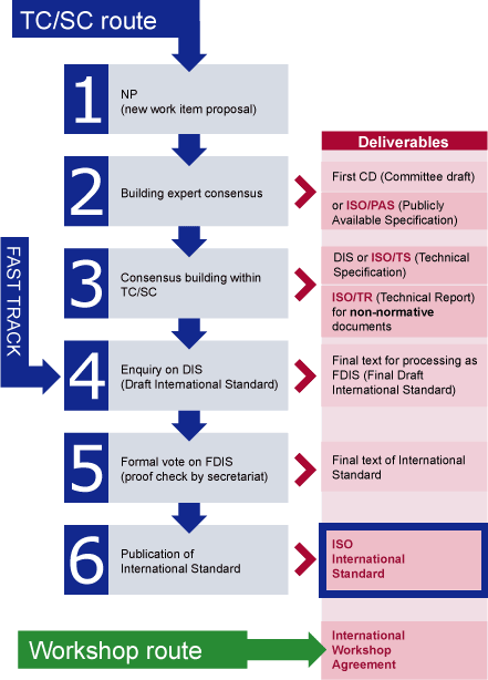 ISO Standard development