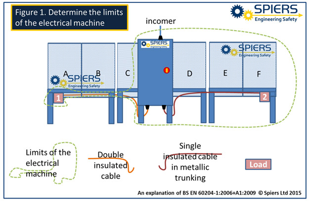 EN ISO 14120 and electrically conductive parts of machine guards