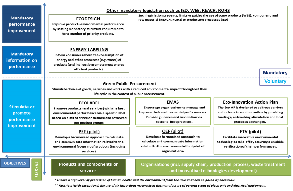 EMAS, Ecolabel and other SCP tools