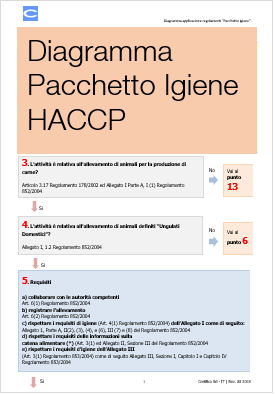 Diagrammi guida applicazione "pacchetto igiene" HACCP