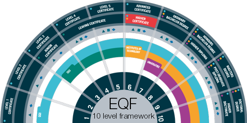 EQF: European Qualification Framework