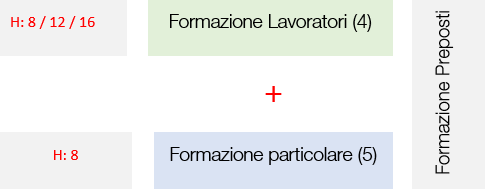 Formazione preposto Formazione preposto