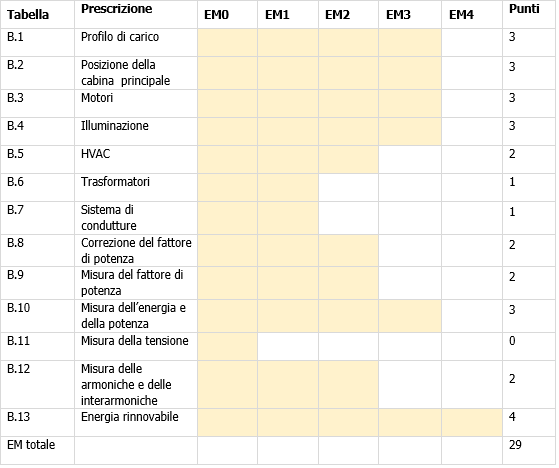 Tabella B 20 Tabella B 20