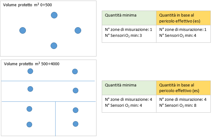 Monitoraggio della concentrazione di ossigeno Zone e sensori Monitoraggio della concentrazione di ossigeno Zone e sensori