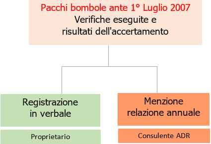 Pacchi Bombole ante 2007 Obblighi Pacchi Bombole ante 2007 Obblighi