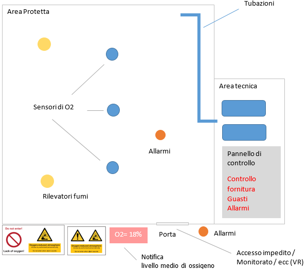 Sistemi a riduzione di ossigeno OSR ISO 20338 2019 Schema Sistemi a riduzione di ossigeno OSR ISO 20338 2019 Schema