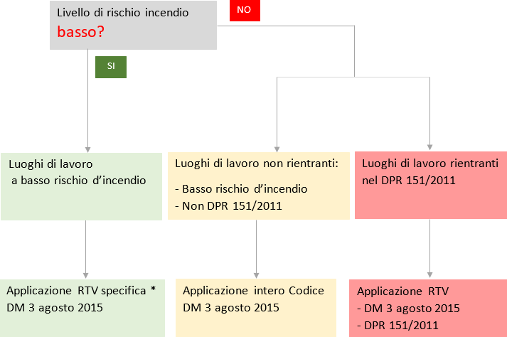 Livello rischio incendio basso luoghi di lavoro Livello rischio incendio basso luoghi di lavoro