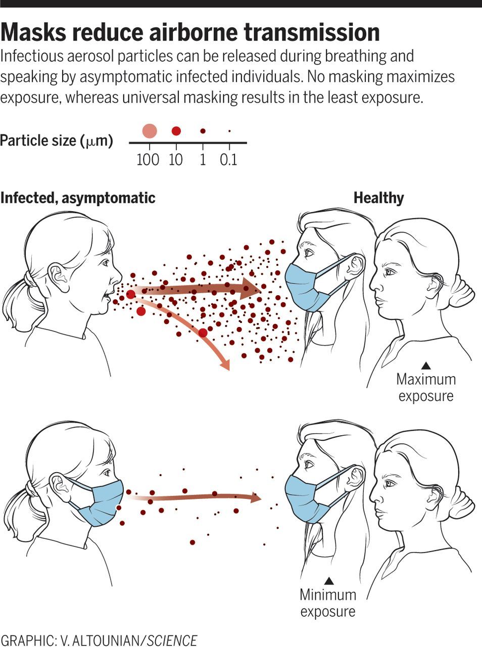 Masks provide a critical barrier in limiting the spread of COVID19: Kimberly Prather - Science