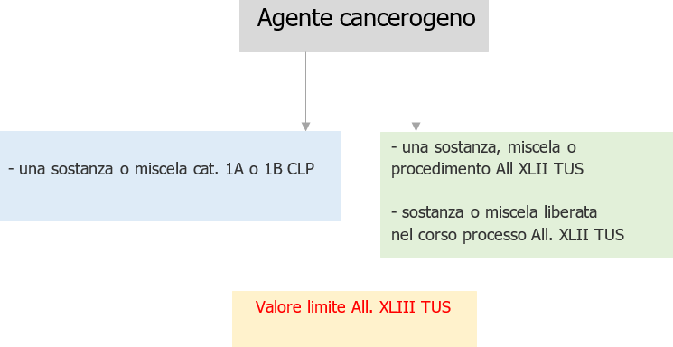 Agente cancerogeno definizione Agente cancerogeno definizione