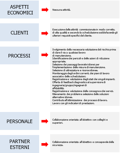 Esempio attivit tecnico specialista Esempio attivit tecnico specialista