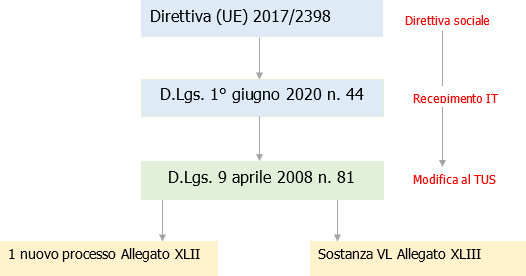 Flusso recepimento direttiva sociale lavoro Flusso recepimento direttiva sociale lavoro