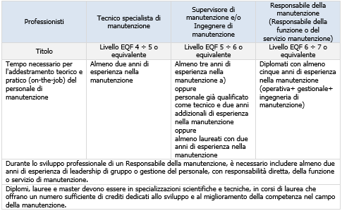 Requisiti ed esperienza Requisiti ed esperienza