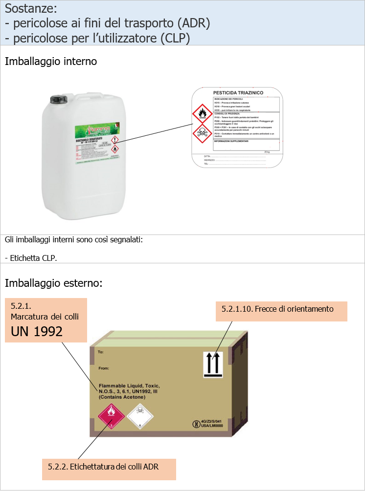 Scheda Imballaggio combinato GHS ADR Scheda Imballaggio combinato GHS ADR