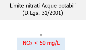 Limite Nitrati acque potabili Limite Nitrati acque potabili