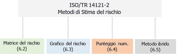 Metodi di stima del rischio del Rapporto tecnico ISO TR 14121 2 Metodi di stima del rischio del Rapporto tecnico ISO TR 14121 2