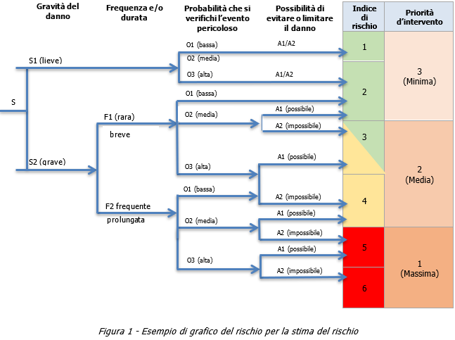 Metodo grafico ISO TR 14121 2 Flusso SFOA Metodo grafico ISO TR 14121 2 Flusso SFOA