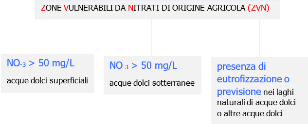 Zone Vulnerabili da Nittrati di origine aghricola ZVN Criteri Zone Vulnerabili da Nittrati di origine aghricola ZVN Criteri