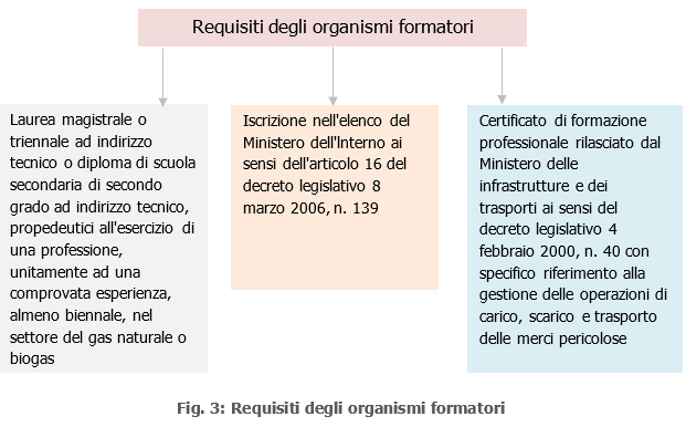 Requisiti enti formattori adddetti carico scarico gas naturale Requisiti enti formattori adddetti carico scarico gas naturale