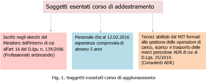 Soggetti esentati corso formazione addetti carico scarico gas naturale Soggetti esentati corso formazione addetti carico scarico gas naturale