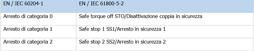 Funzioni di arresto sicuro secondo EN 61800 5 2 Funzioni di arresto sicuro secondo EN 61800 5 2