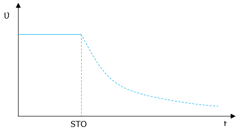 Safe Torque Off STO Disattivazione coppia in sicurezza Safe Torque Off STO Disattivazione coppia in sicurezza