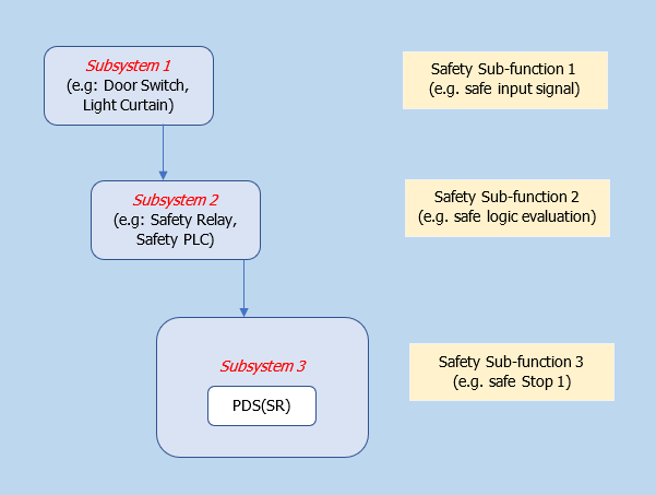 Safety function consisting of safety sub functions Safety function consisting of safety sub functions
