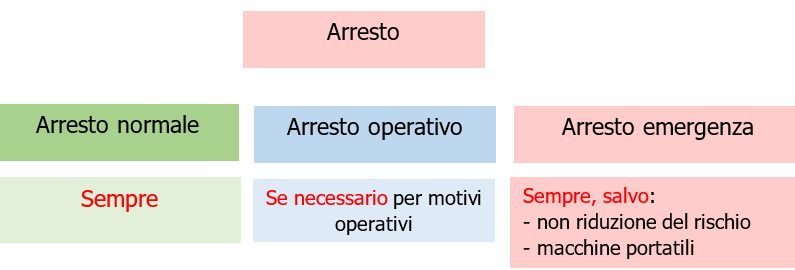 Tipi di arresto Direttiva macchine Tipi di arresto Direttiva macchine