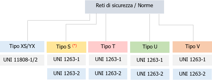 Reti di sicurezza Norme Reti di sicurezza Norme