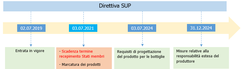 Timeline Direttiva SUP Timeline Direttiva SUP