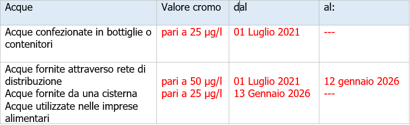 Cromo nelle acque consumo umano timeline Cromo nelle acque consumo umano timeline