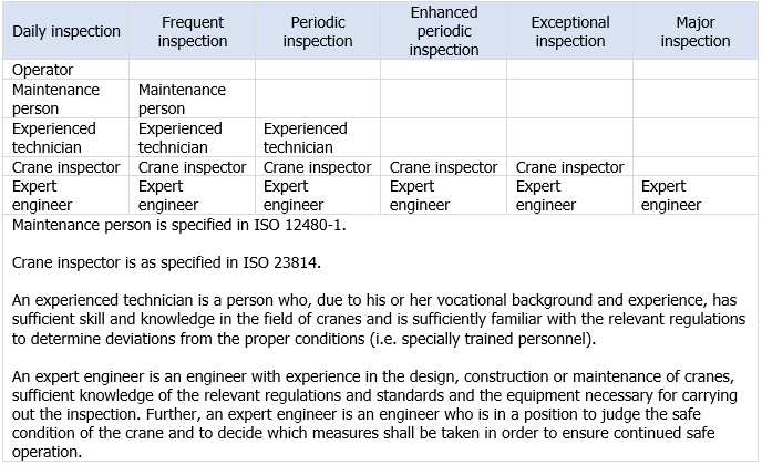 ISO 9927 1 Table D 1 Competent person ISO 9927 1 Table D 1 Competent person
