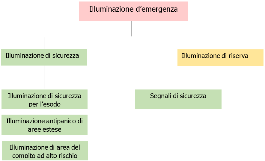 UNI EN 1838 Illuminazione d emergenza Fig 1 UNI EN 1838 Illuminazione d emergenza Fig 1