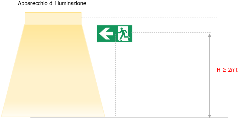 UNI EN 1838 Illuminazione d emergenza Fig 3 UNI EN 1838 Illuminazione d emergenza Fig 3