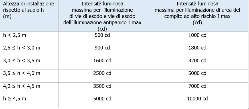 UNI EN 1838 Illuminazione d emergenza Prospetto 1 UNI EN 1838 Illuminazione d emergenza Prospetto 1