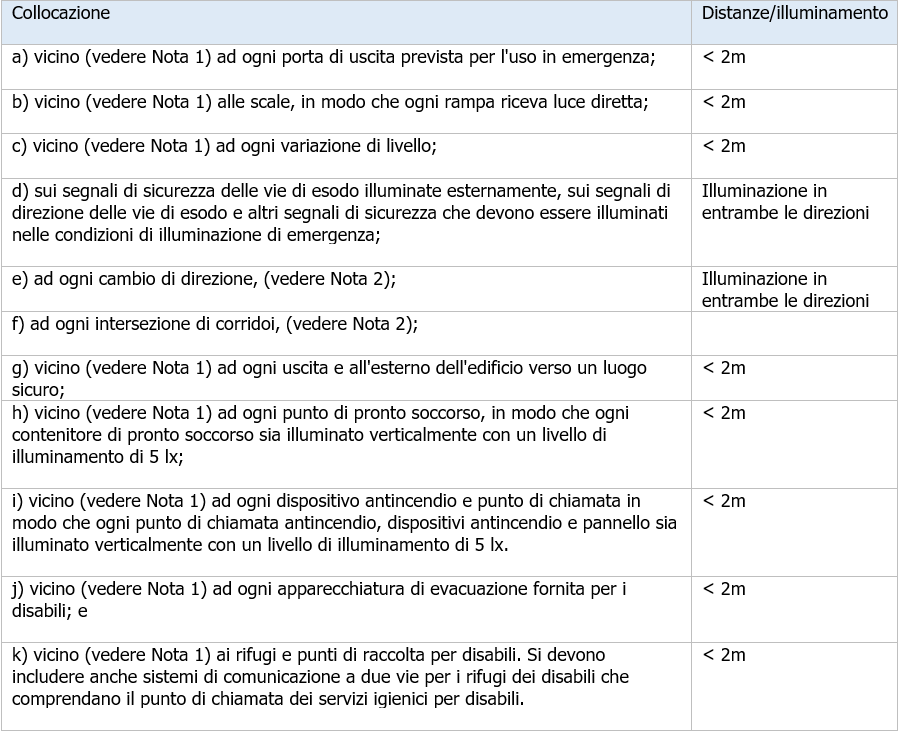 UNI EN 1838 Illuminazione d emergenza Punti da evidenziare UNI EN 1838 Illuminazione d emergenza Punti da evidenziare