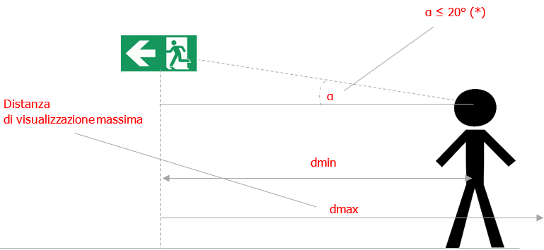 UNI EN 1838 Illuminazione d emergenza Fig 4 UNI EN 1838 Illuminazione d emergenza Fig 4