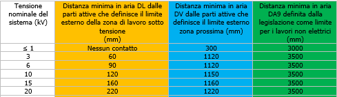 Tabella distanze CEI 11 27 Tabella distanze CEI 11 27