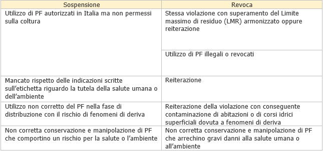 Prodotti fitosanitari Tabella 1 Prodotti fitosanitari Tabella 1