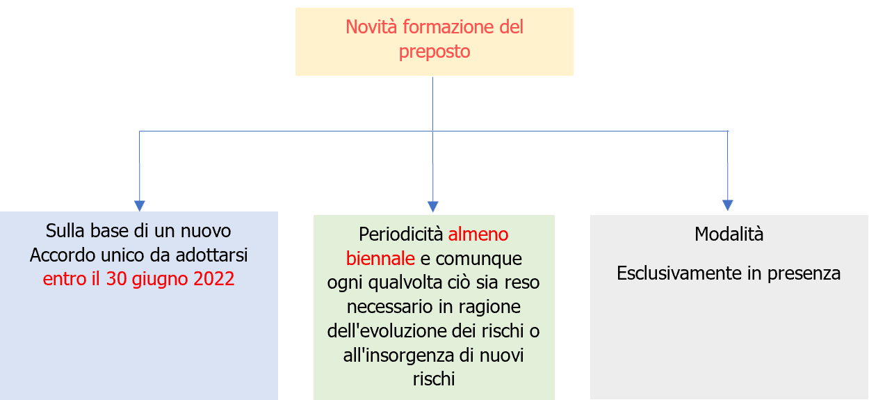 Figura 1 Obbligo formazione Preposto 2022 Figura 1 Obbligo formazione Preposto 2022