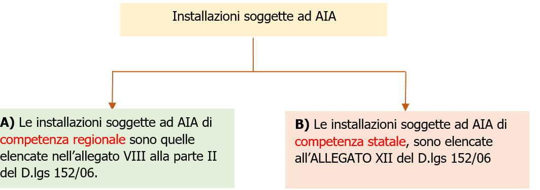 Installazioni soggette ad AIA Figura 1 Installazioni soggette ad AIA Figura 1