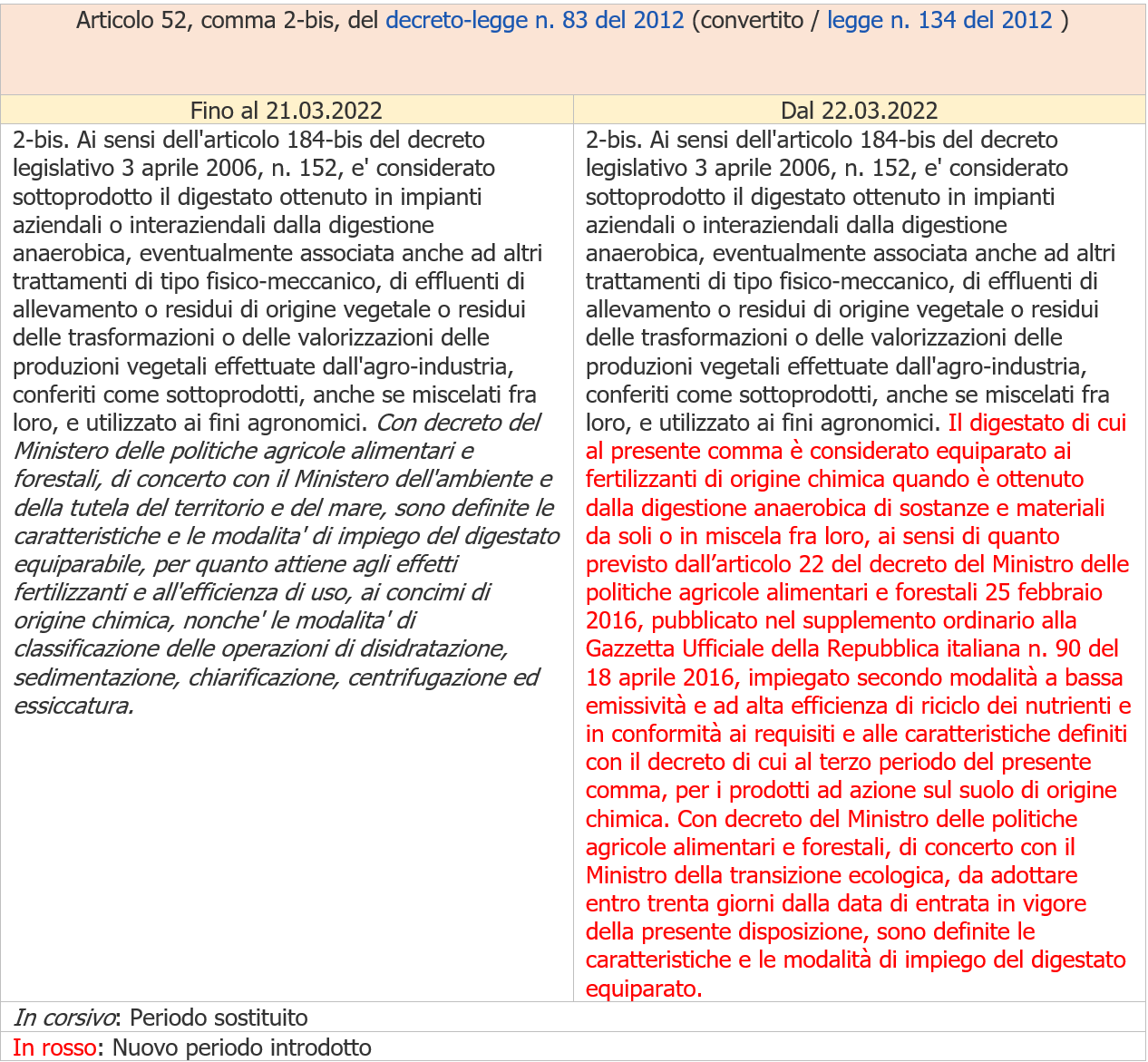 DL 21 2022 Digestato equiparato in sostituzione dei fertilizzanti chimici Tabella 1 DL 21 2022 Digestato equiparato in sostituzione dei fertilizzanti chimici Tabella 1