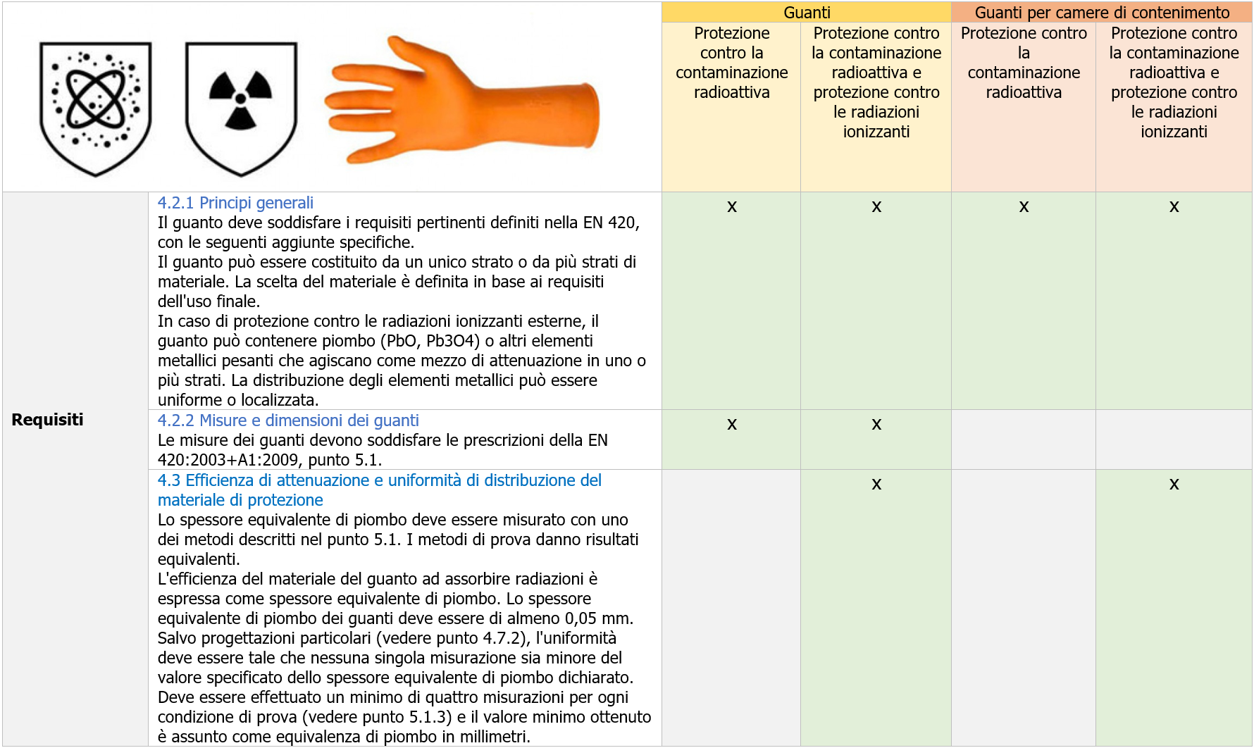 Guanti di protezione contro le radiazioni ionizzanti Prospetto 1 Guanti di protezione contro le radiazioni ionizzanti Prospetto 1