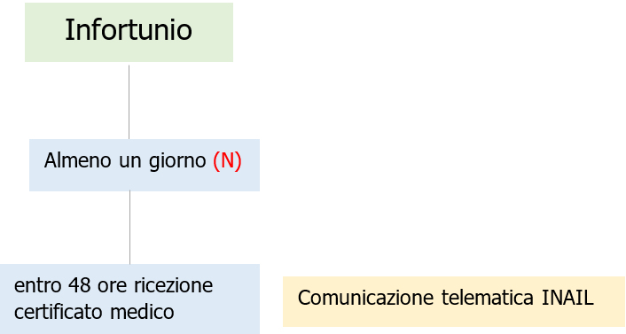 Vademecum denuncia Infortuni sul lavoro Fig 2 Vademecum denuncia Infortuni sul lavoro Fig 2