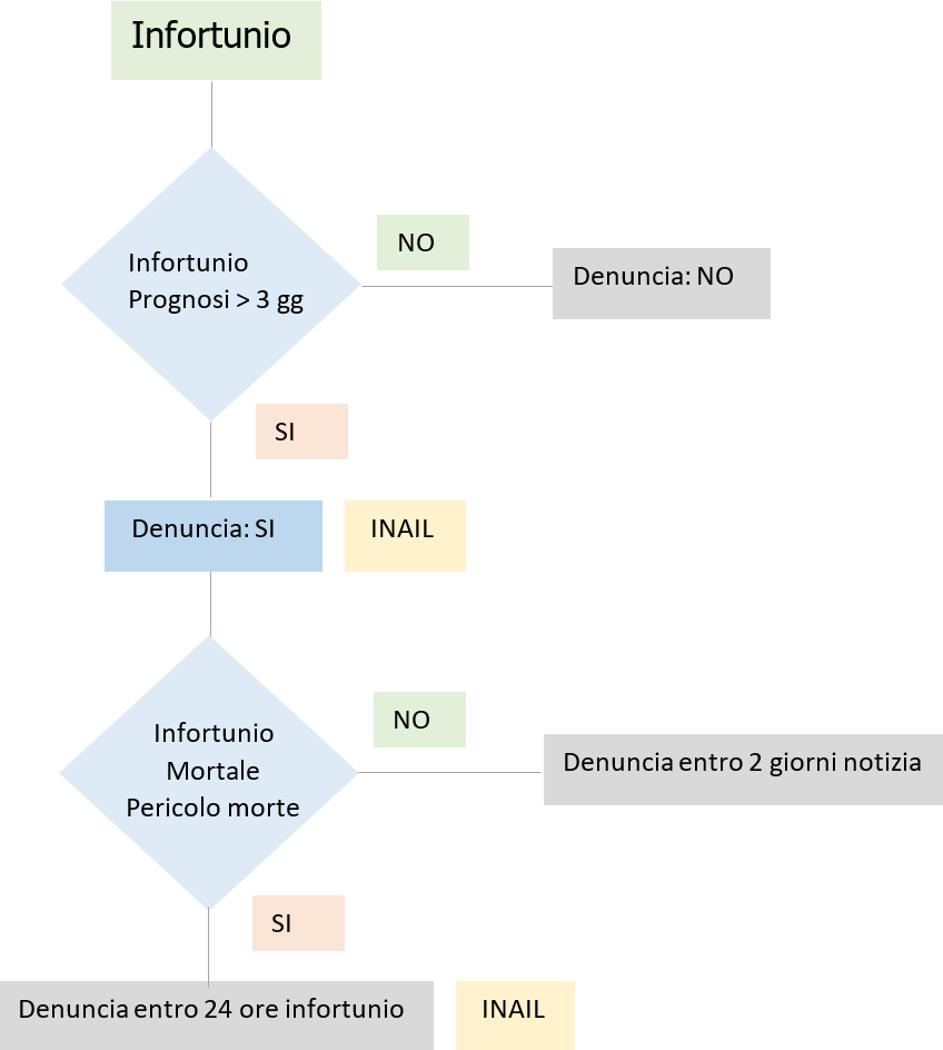 Vademecum denuncia Infortuni sul lavoro Fig 3 Vademecum denuncia Infortuni sul lavoro Fig 3