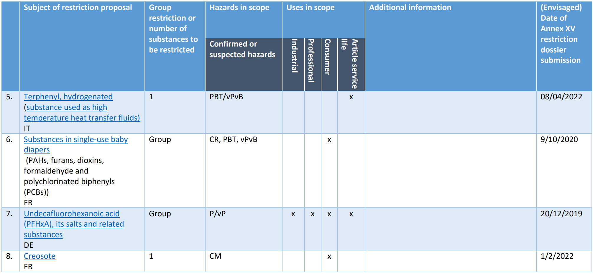 Annex I Rolling List Fig 3 Annex I Rolling List Fig 3